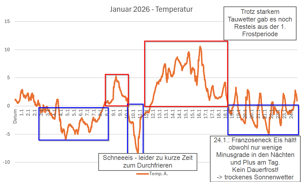 2026 01 24 Januar Temperaturverlauf. Phasen