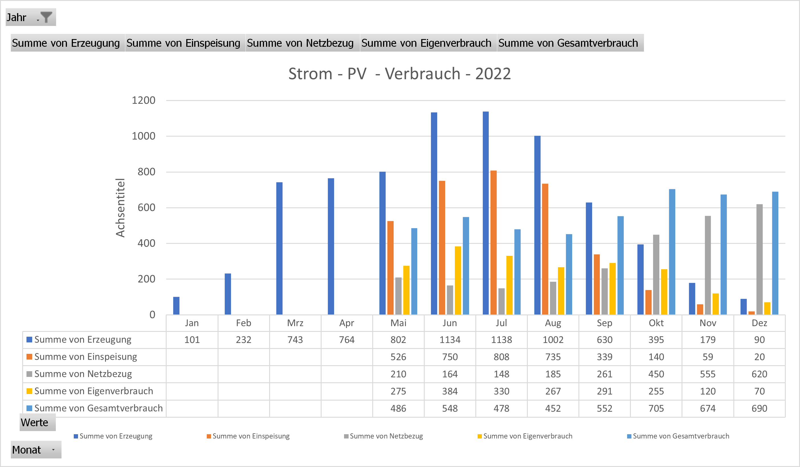 Energie 2022