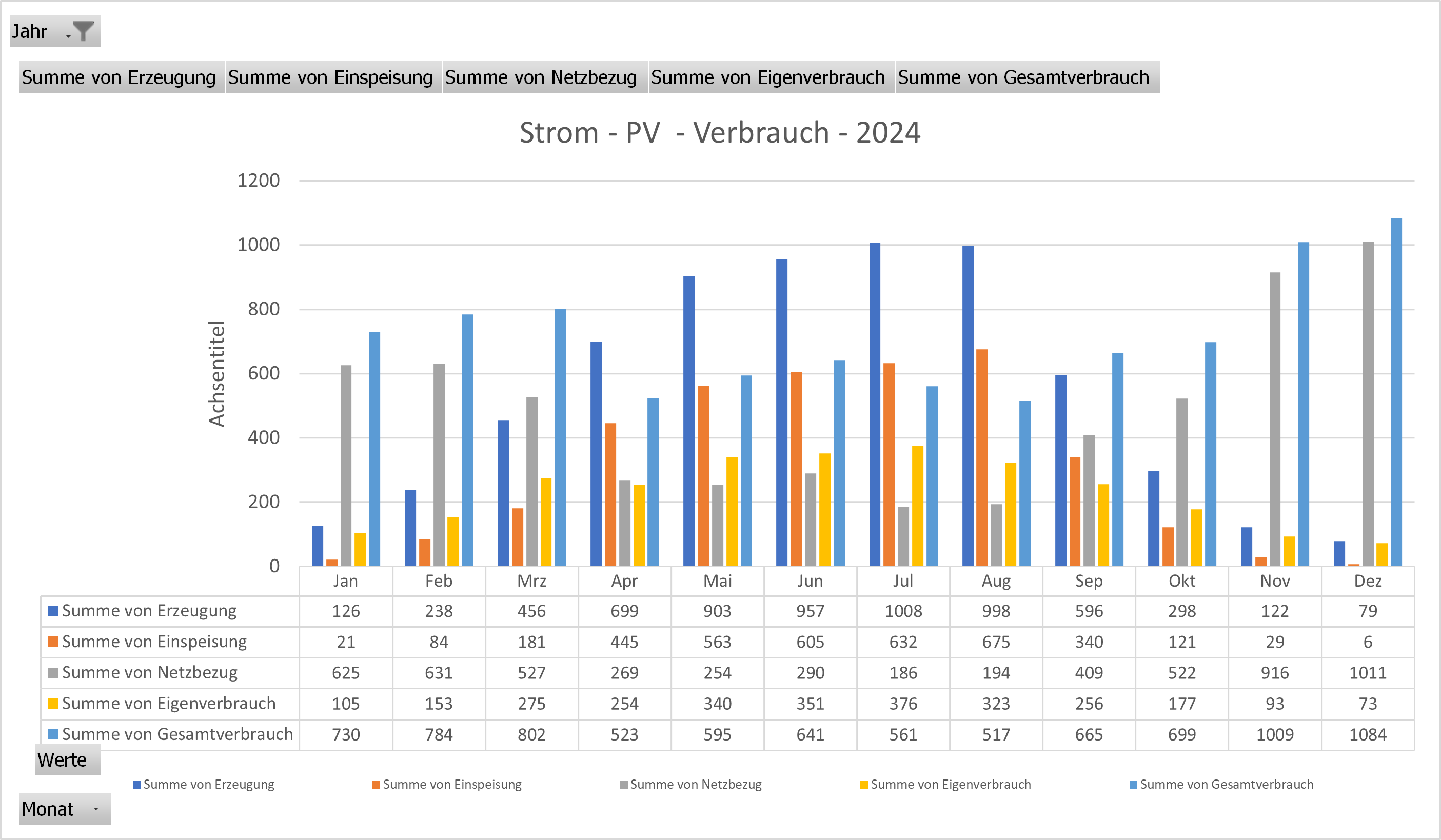 Energie 2024
