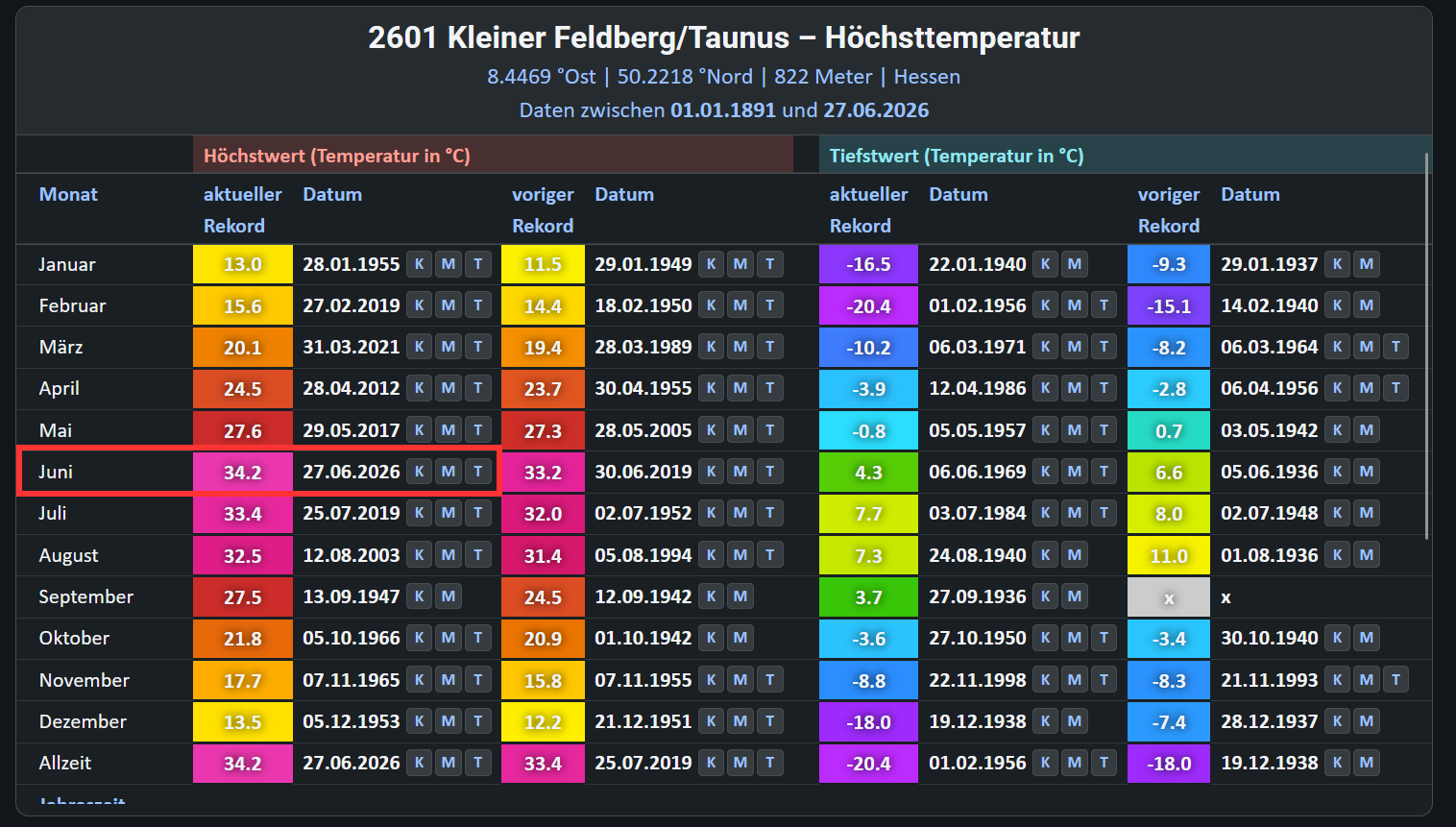 2026 06 25 Rekord klFeldberg Tagestiefstemperatur