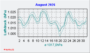 August 2026 Luftdruck