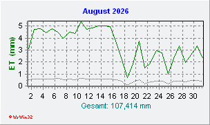 August 2026 Helligkeit