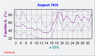 August 2026 Feuchte