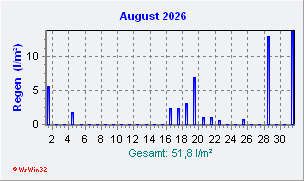 August 2026 Niederschlag