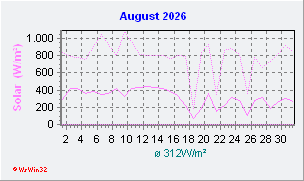 August 2026 Helligkeit