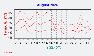 August 2026  Temperatur