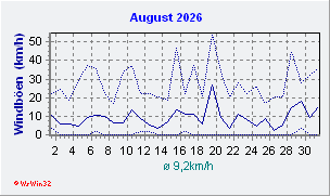 August 2026 Wind