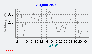 August 2026 Windrichtung