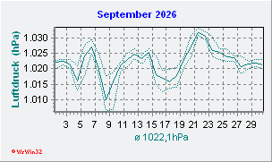 September 2026 Luftdruck