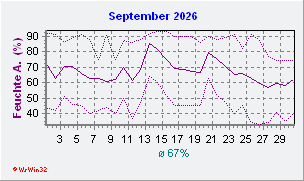 September 2026 Feuchte