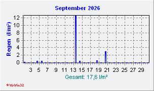 September 2026 Niederschlag