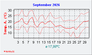 September 2026  Temperatur