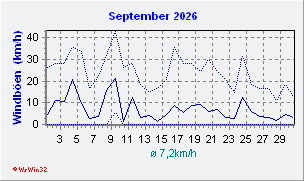 September 2026 Wind