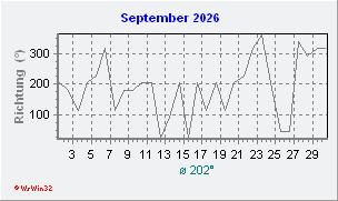 September 2026 Windrichtung