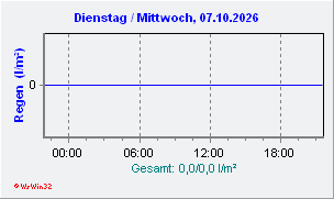 Regenmenge