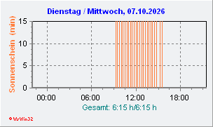 Sonnenscheindauer