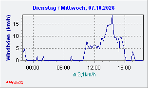 Windgeschwindigkeit