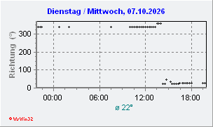Windrichtung