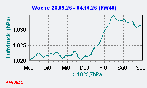 Luftdruck aktuelle Woche