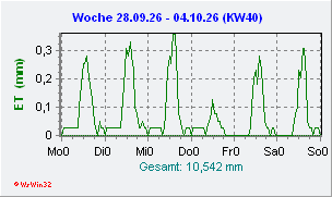 Solarstrahlung aktuelle Woche
