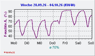 Luftfeuchte aktuelle Woche