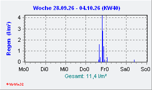 Regen aktuelle Woche