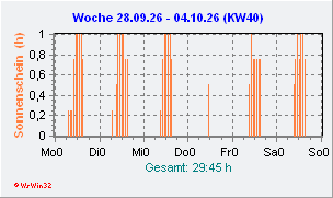 Sonnenscheindauer aktuelle Woche