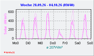 Solarstrahlung aktuelle Woche