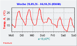Temperatur aktuelle Woche