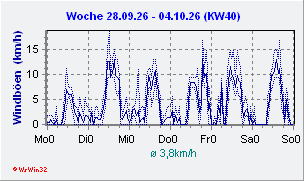Windgeschwindigkeit aktuelle Woche