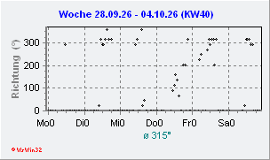 Windrichtung aktuelle Woche